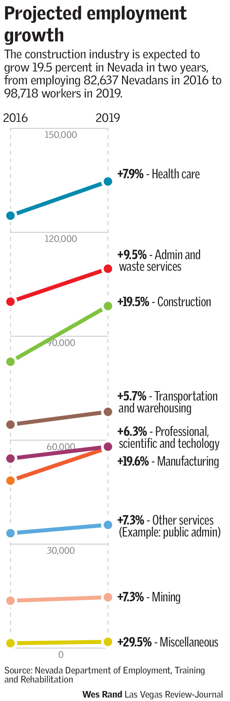 Projected Growth/Las Vegas Review-Journal)