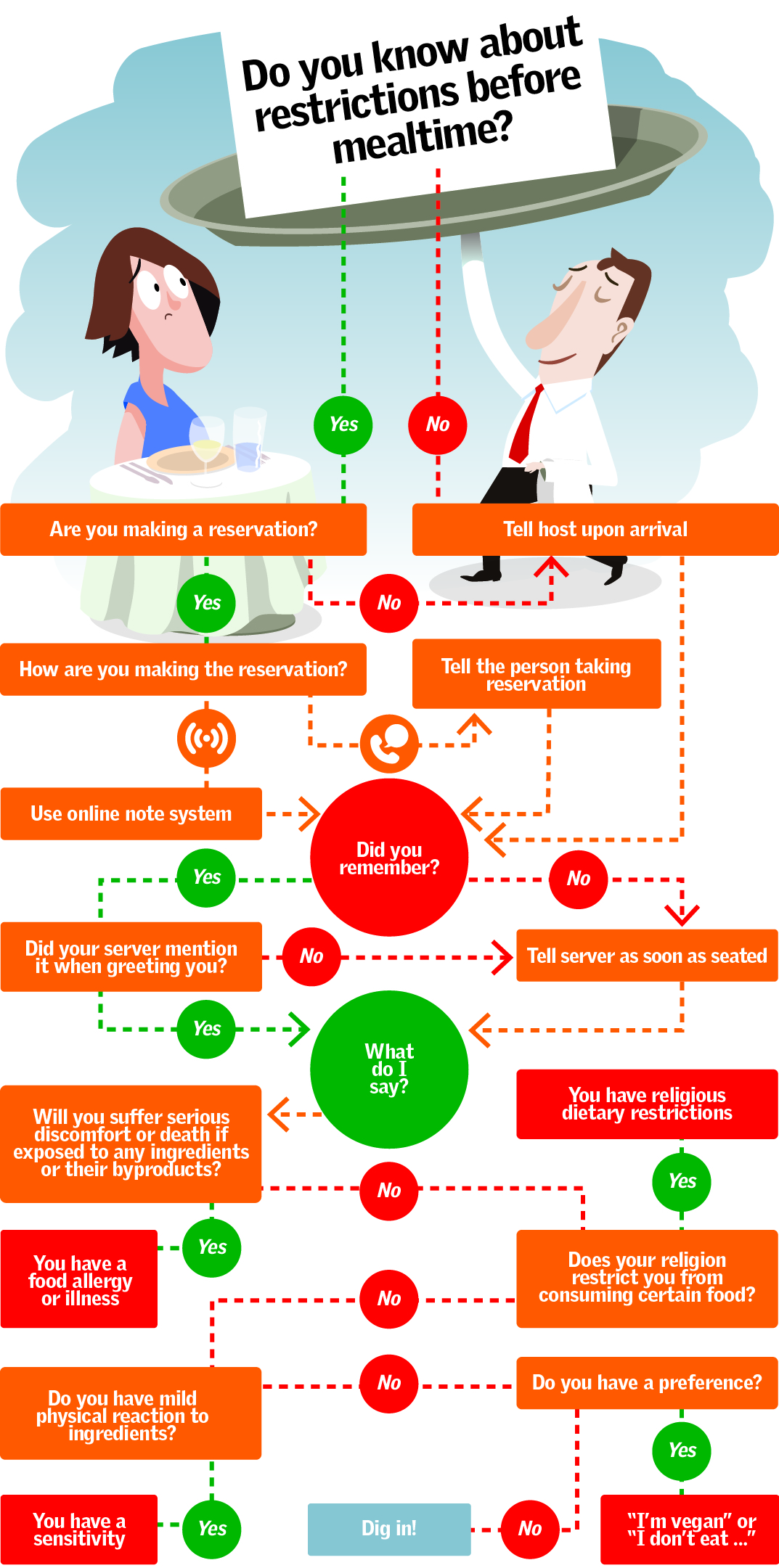 dietary restriction flowchart