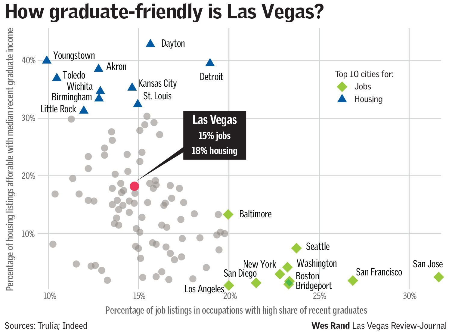 Graduate-friendly cities