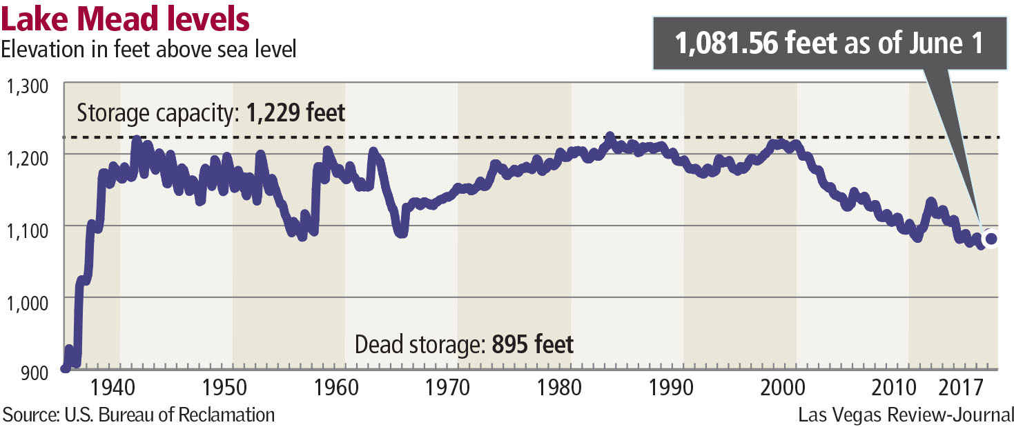 Lake Mead levels graphic