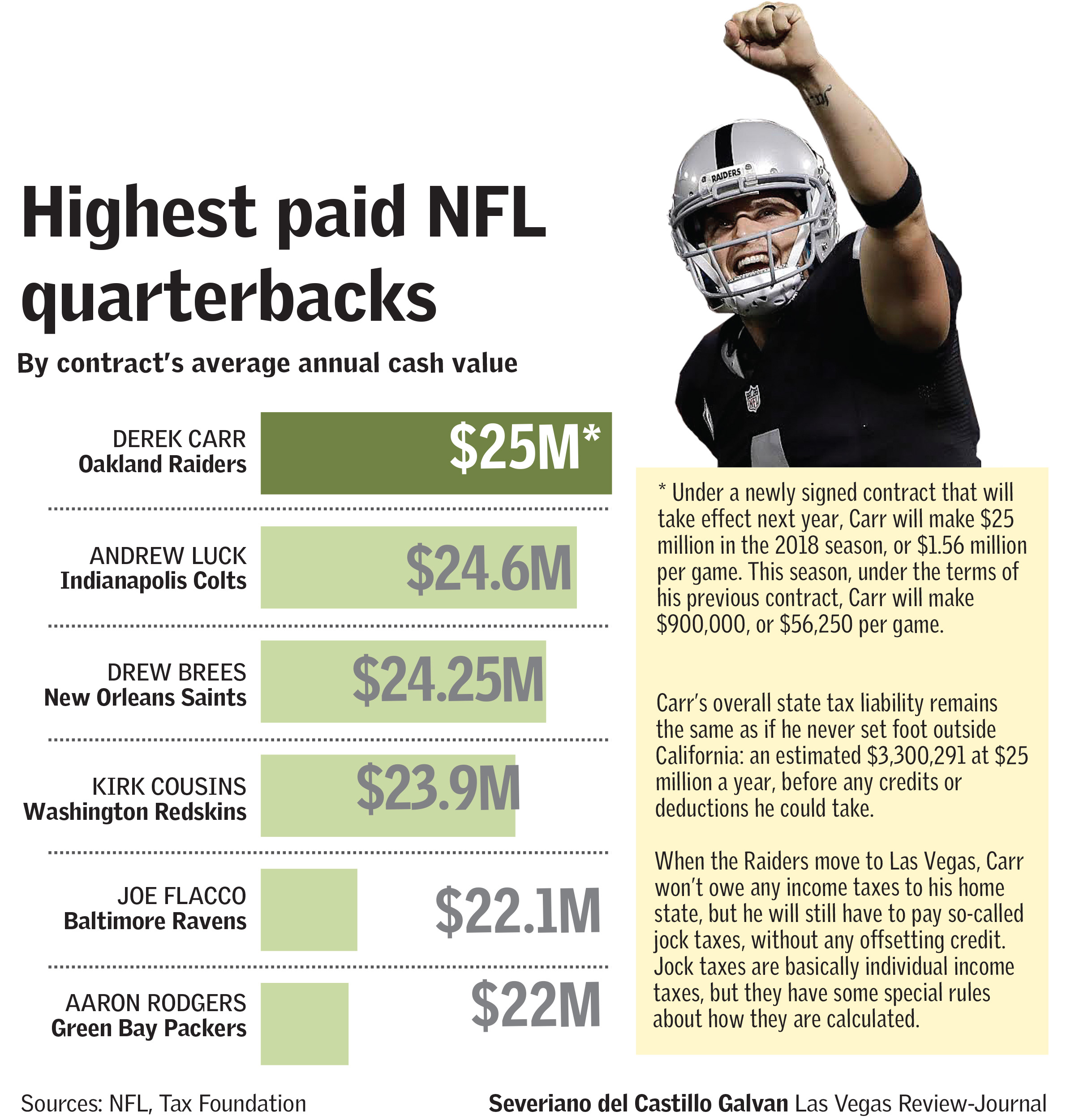 Derek Carr, Khalil Mack, Amari Cooper in Top 20 for NFL jersey sales – East  Bay Times