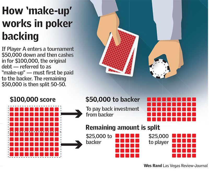 How to make up works in poker backing 