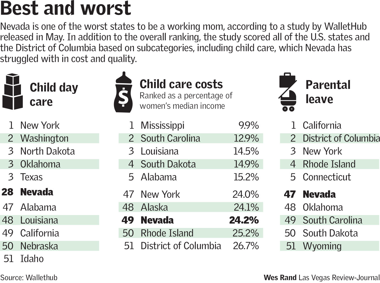 Working moms in Nevada