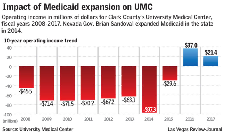 UMC operating trends (Las Vegas Review-Journal)