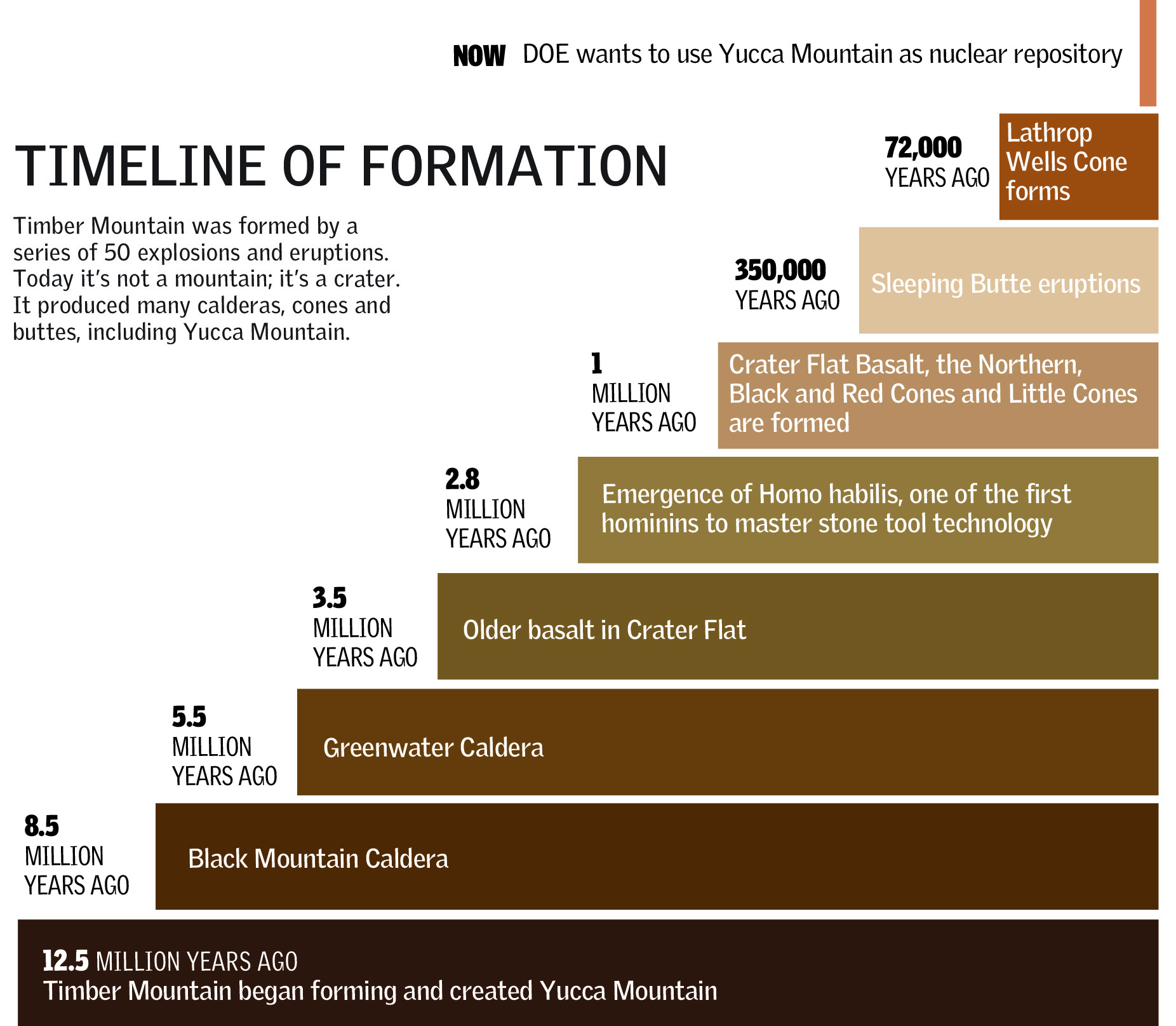 Timeline of Formation