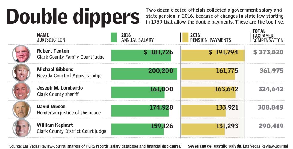 PERS pension Nevada double-dippers (Las Vegas Review-Journal)