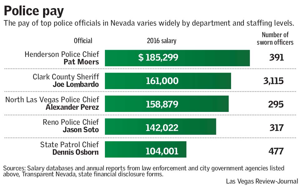 Police pay (Las Vegas Review-Journal)