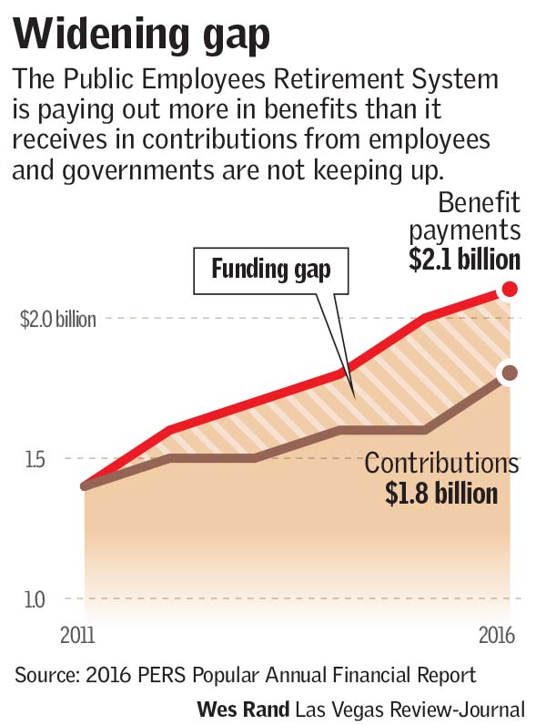 PERS gap Nevada retirement (Las Vegas Review-Journal)