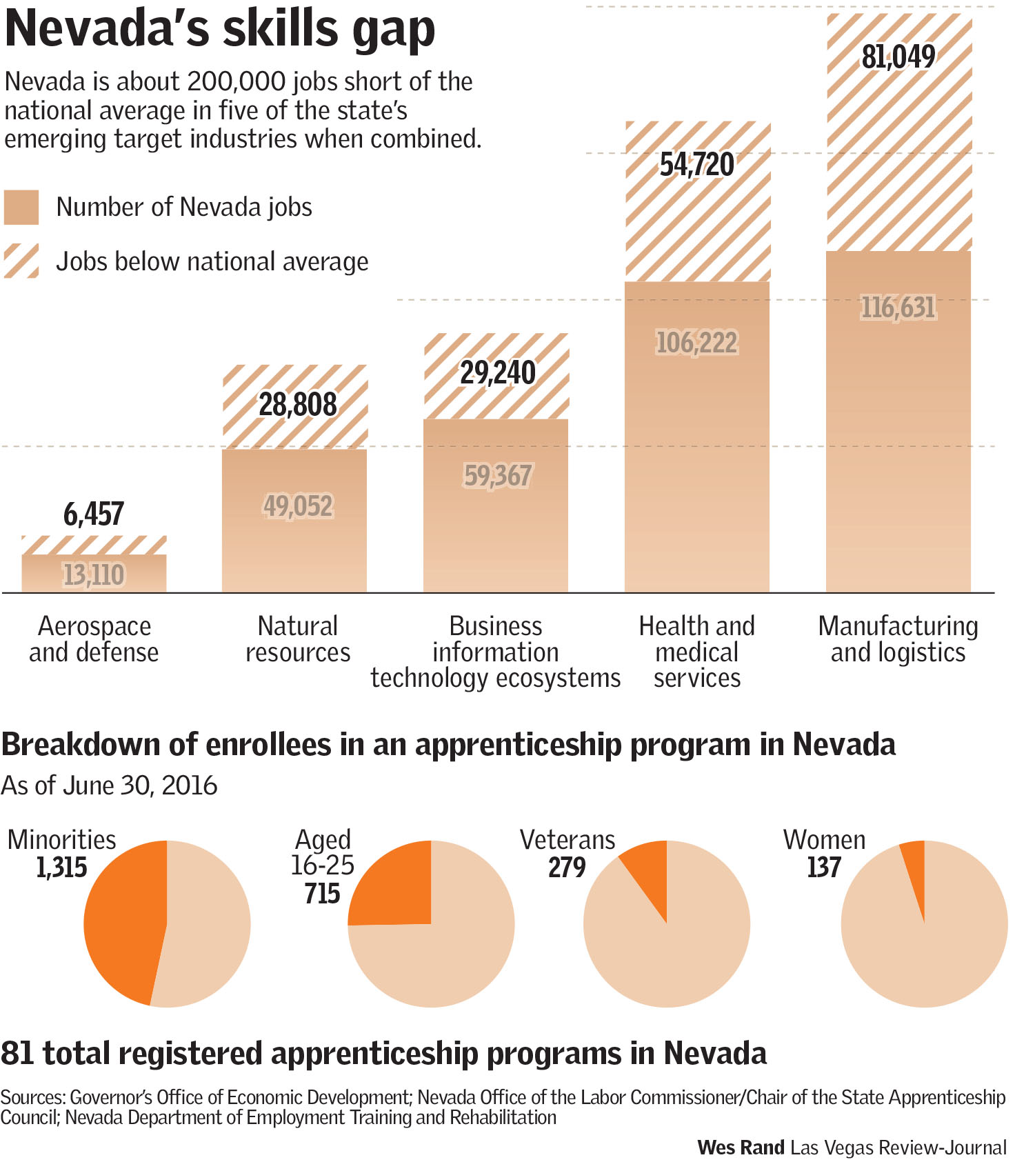 Skills gap in Nevada