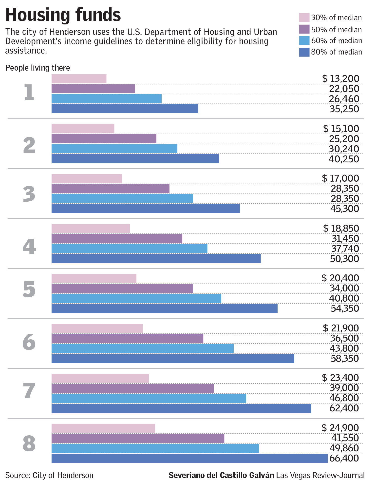 Housing funds in Henderson