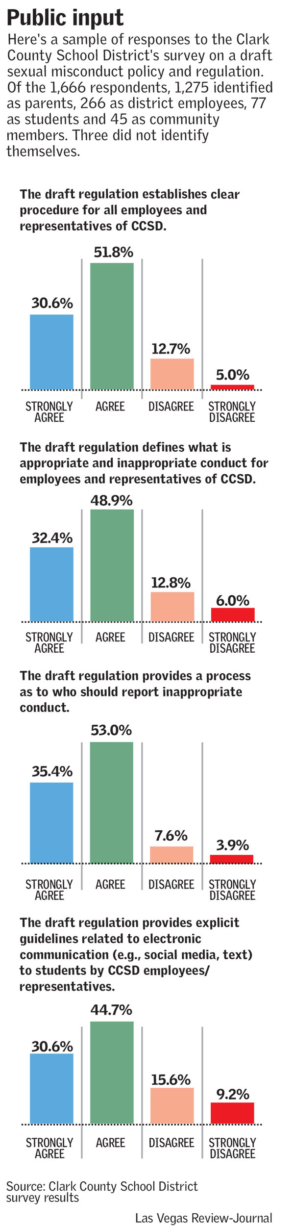 Public input on CCSD plan