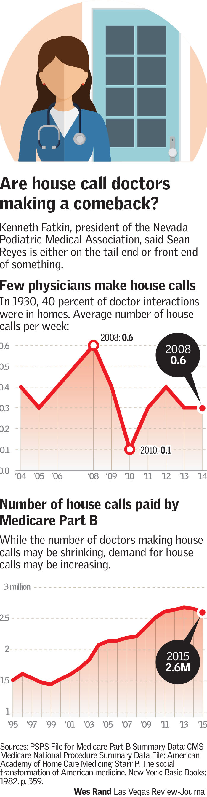 Are house call doctors making a comeback?