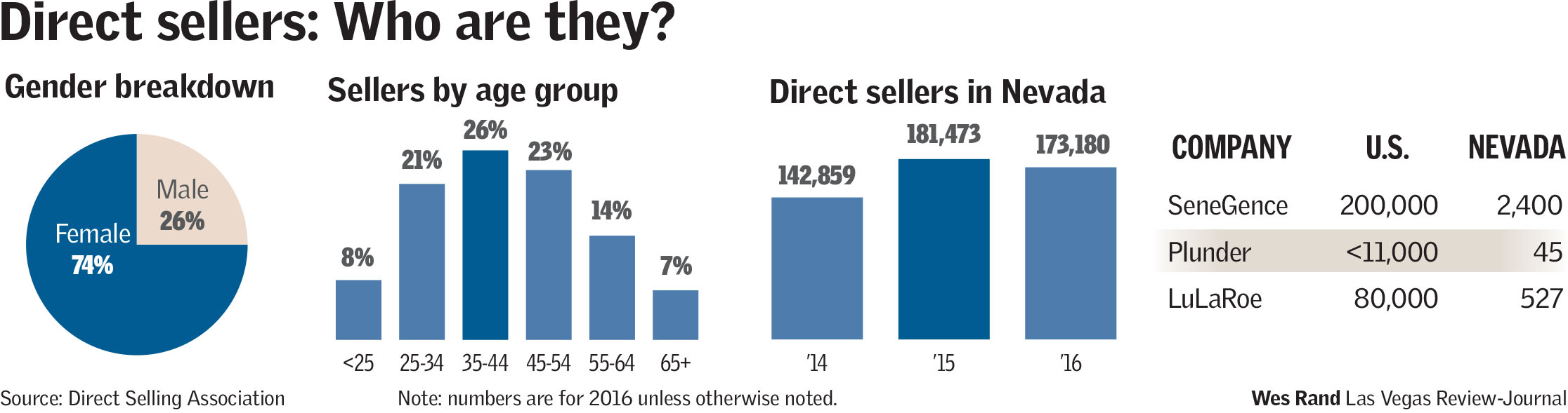 direct sellers graphic breakdown