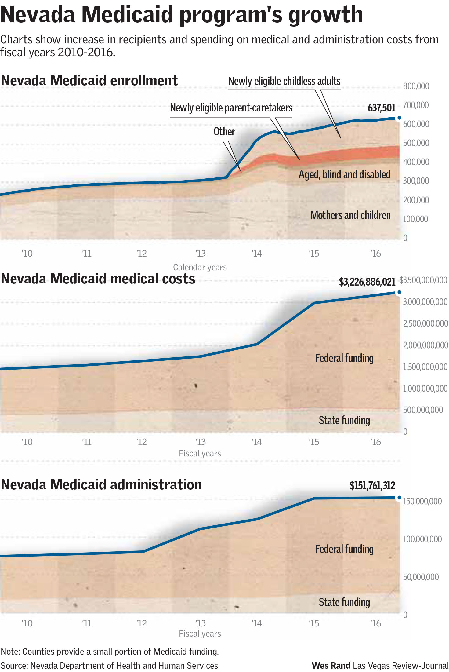 Nevada Medicaid stats