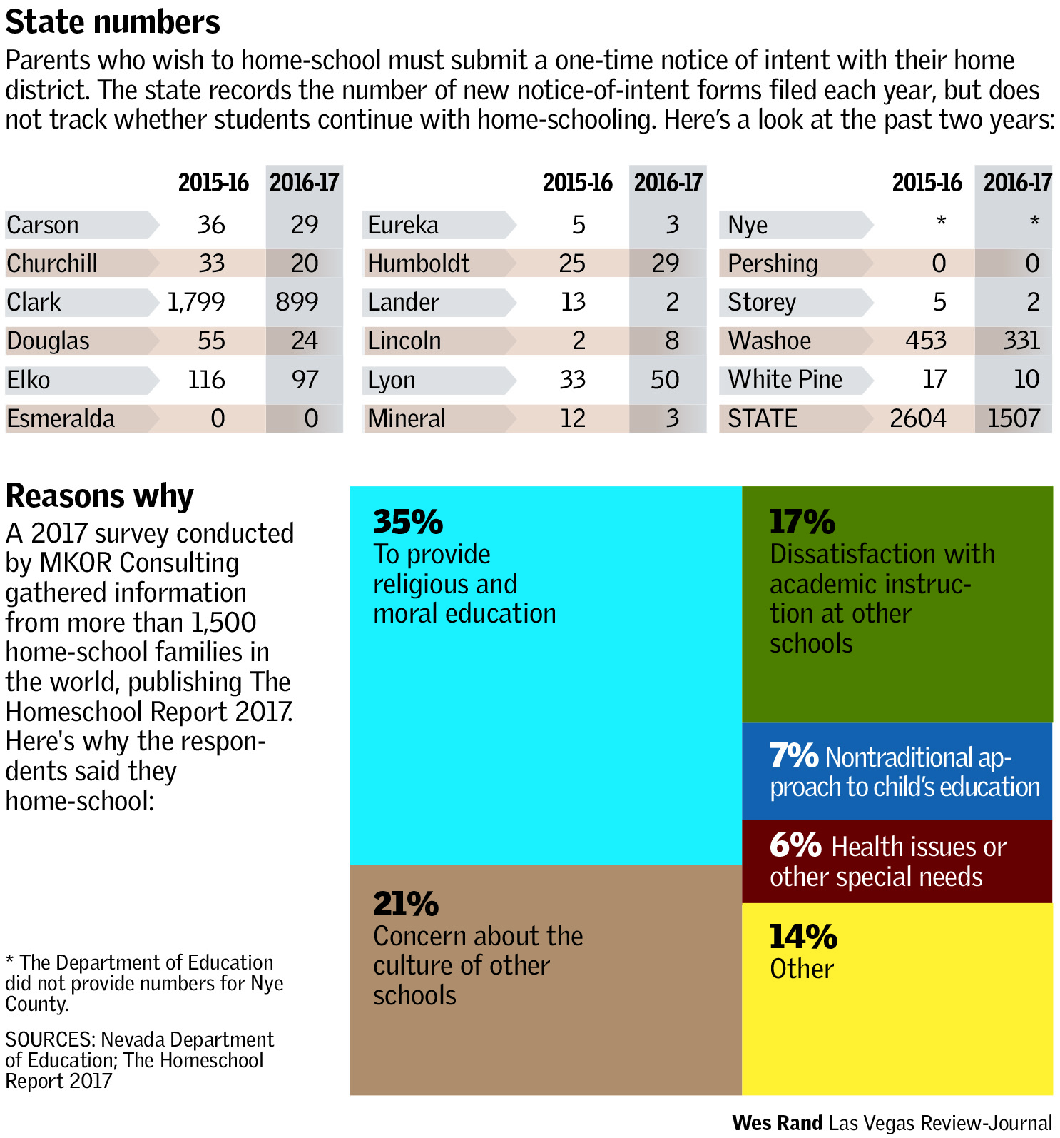 Homeschooling numbers