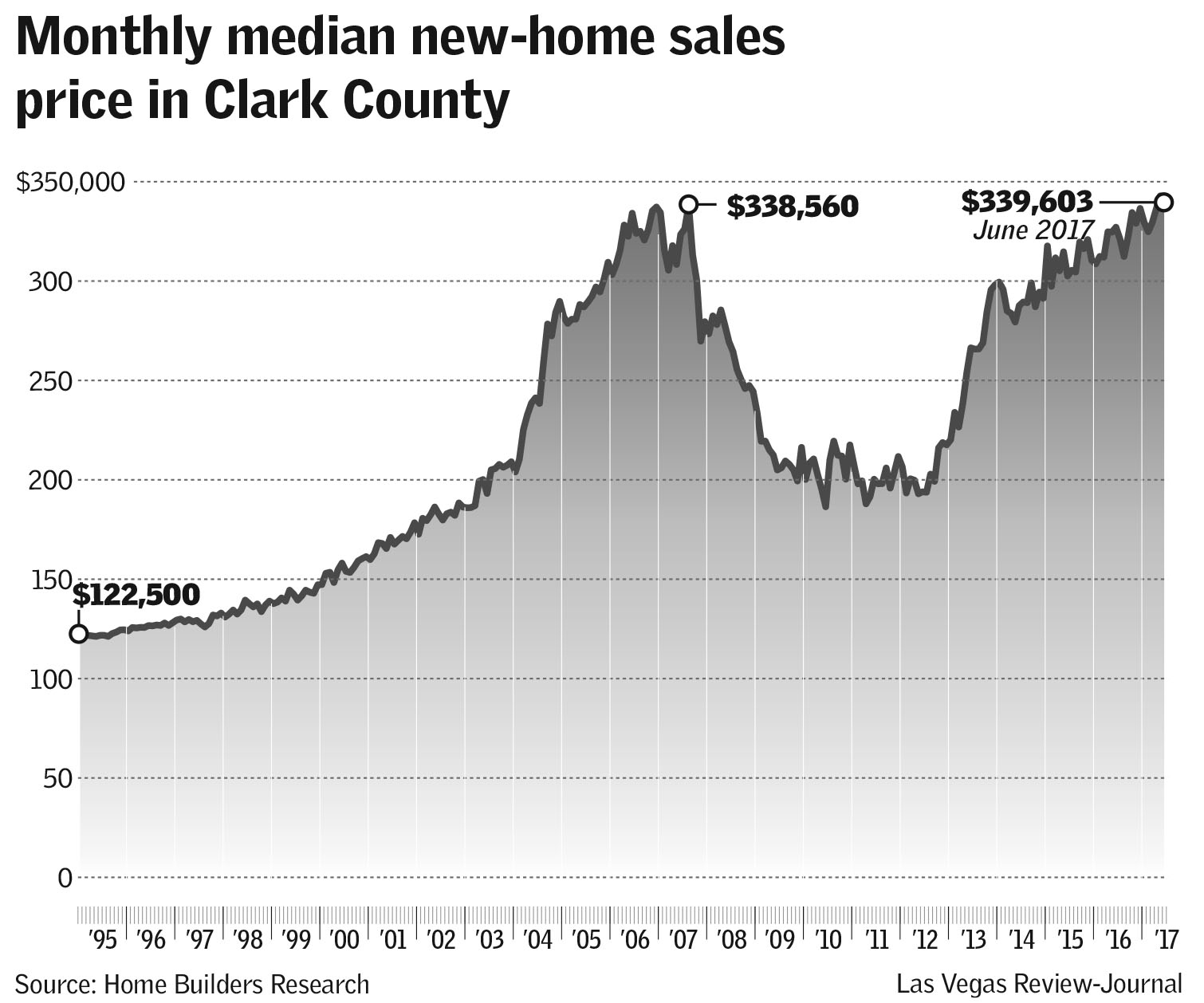 new home prices graphic