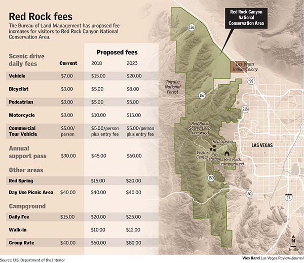 Red Rock Fees