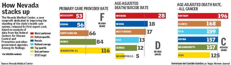 Nevada Medical Center CDC Health Report Card(Las Vegas Review-Journal)