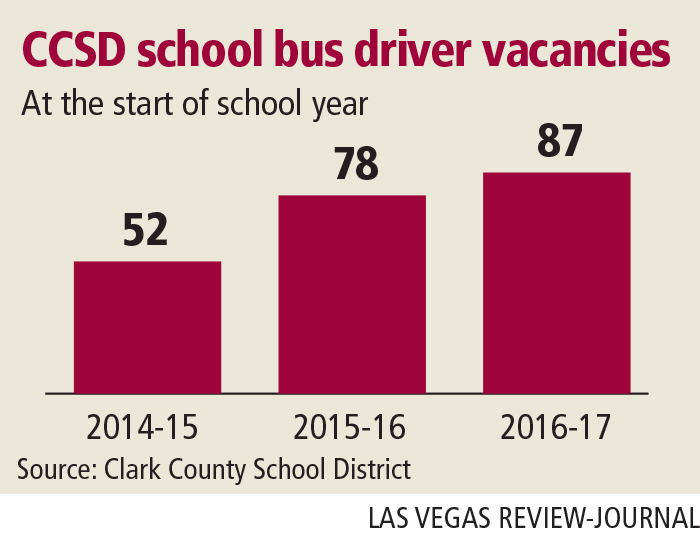 CCSD school bus driver vacancies 2014-2016 (Gabriel Utasi/Las Vegas Review-Journal)