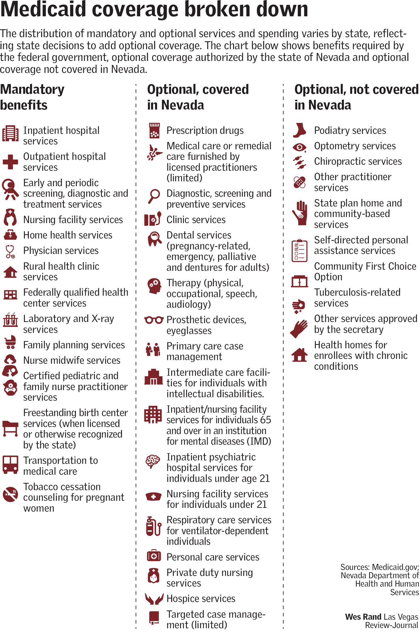 Nevada Medicaid Income Chart