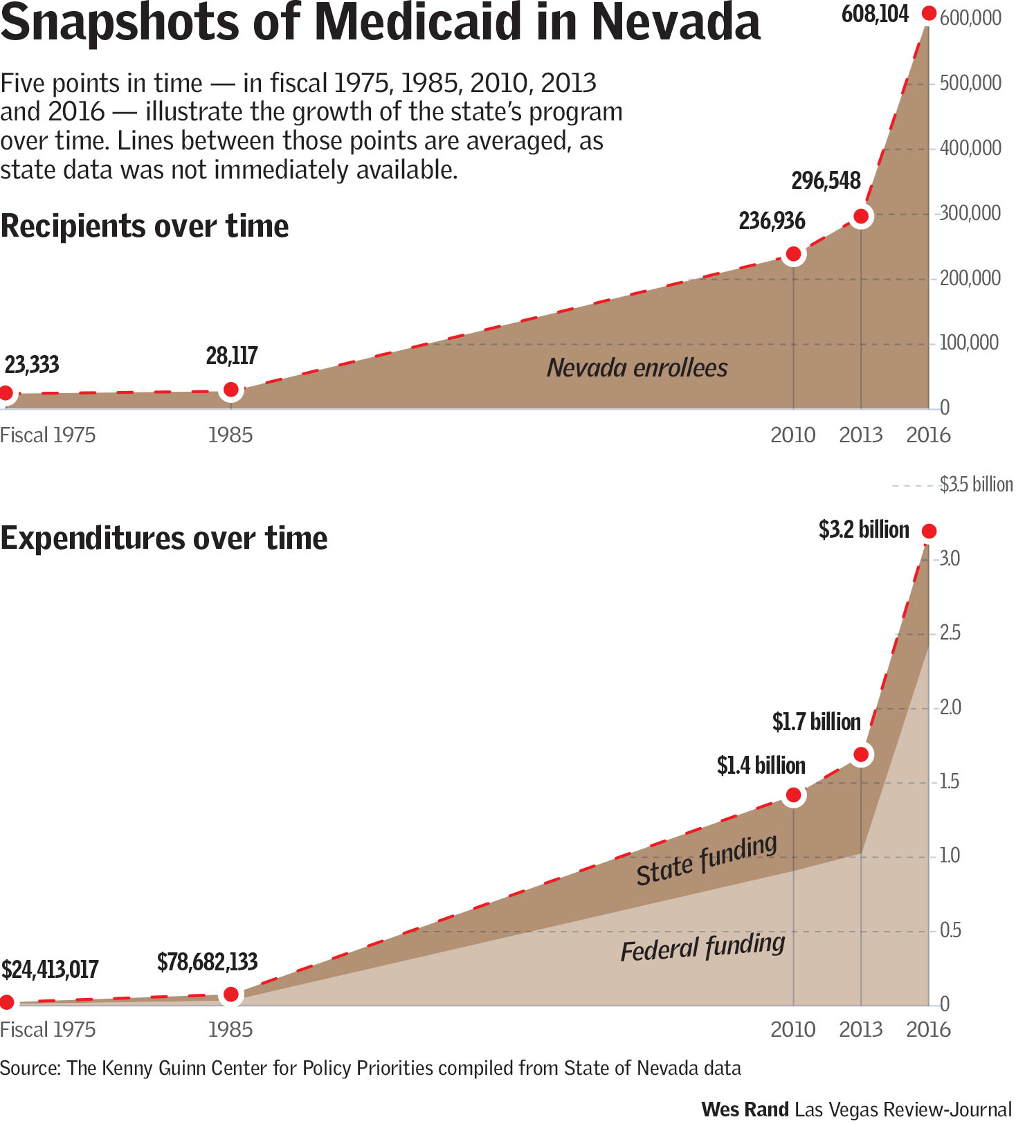 Nevada Medicaid Income Chart