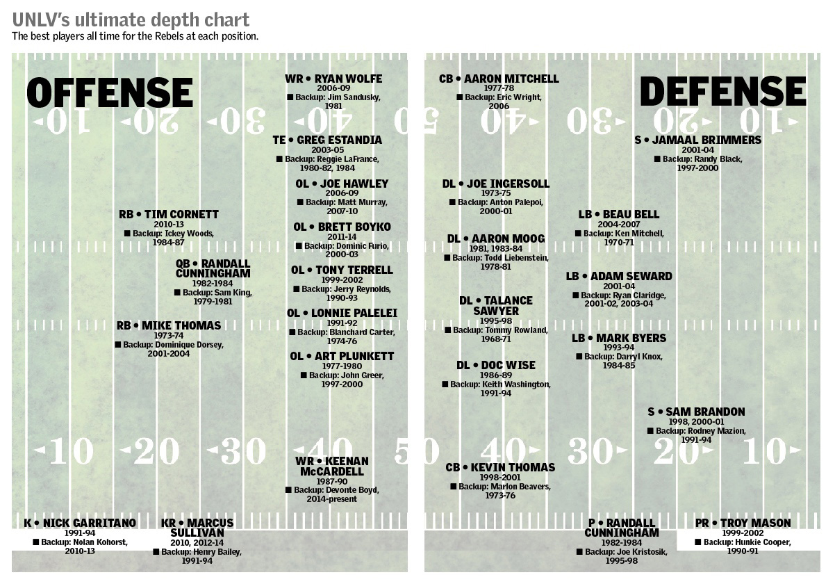 RJ compiles UNLV’s alltime football depth chart UNLV Football