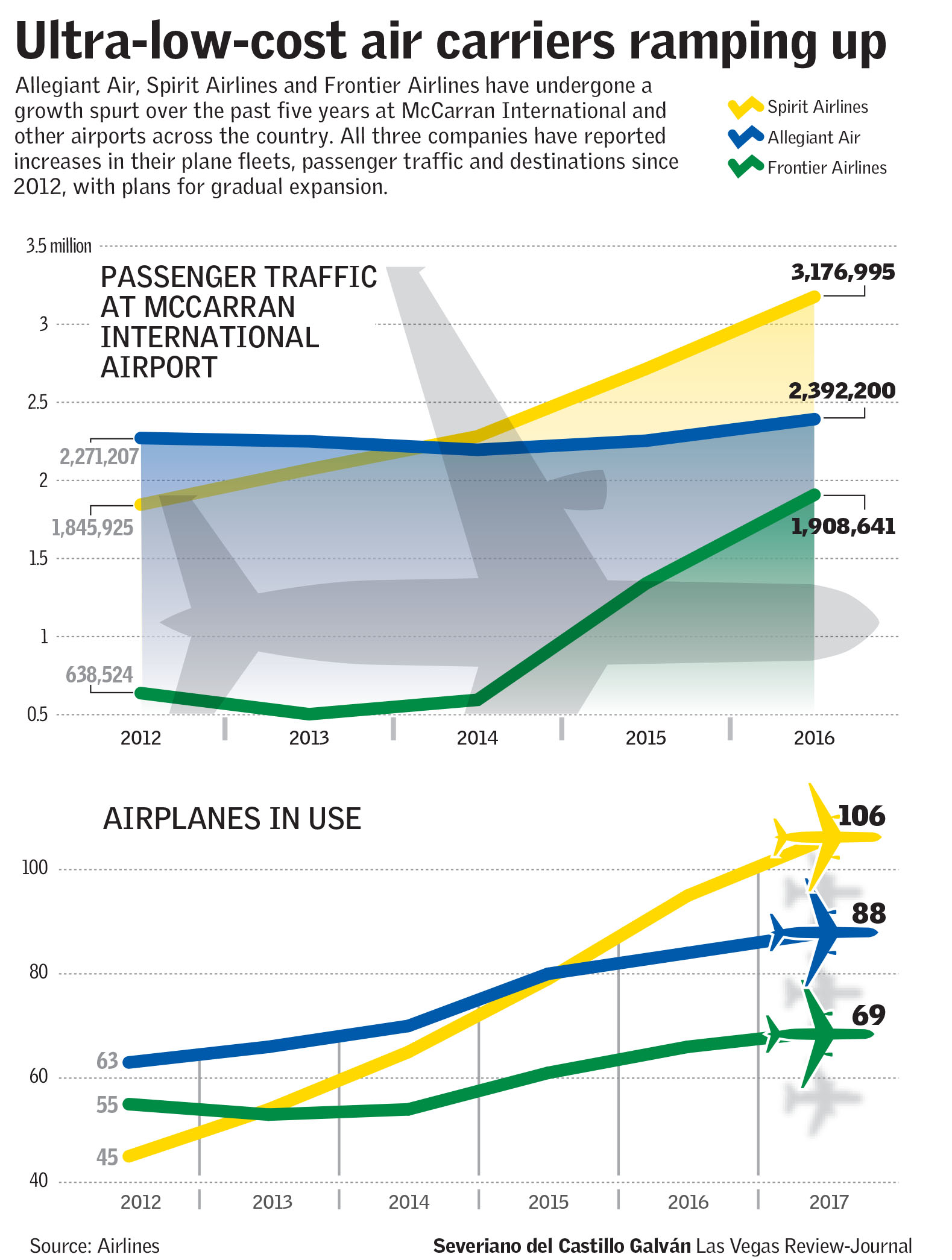 Ultra-low-cost air carriers ramping up