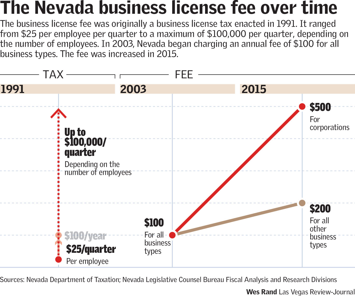 Nevada business data 