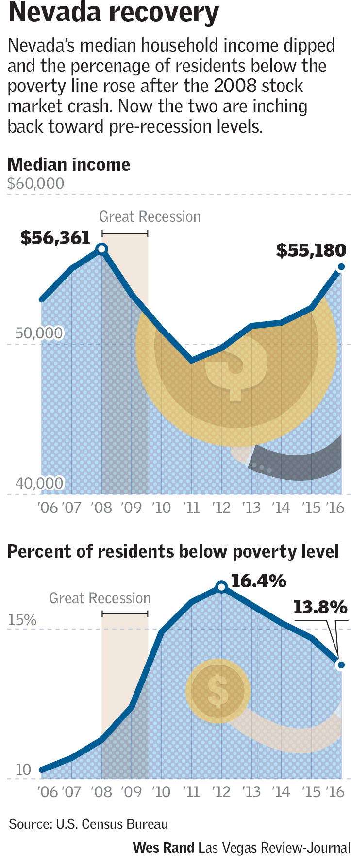 goes up, poverty goes down in Nevada and US Las Vegas Review