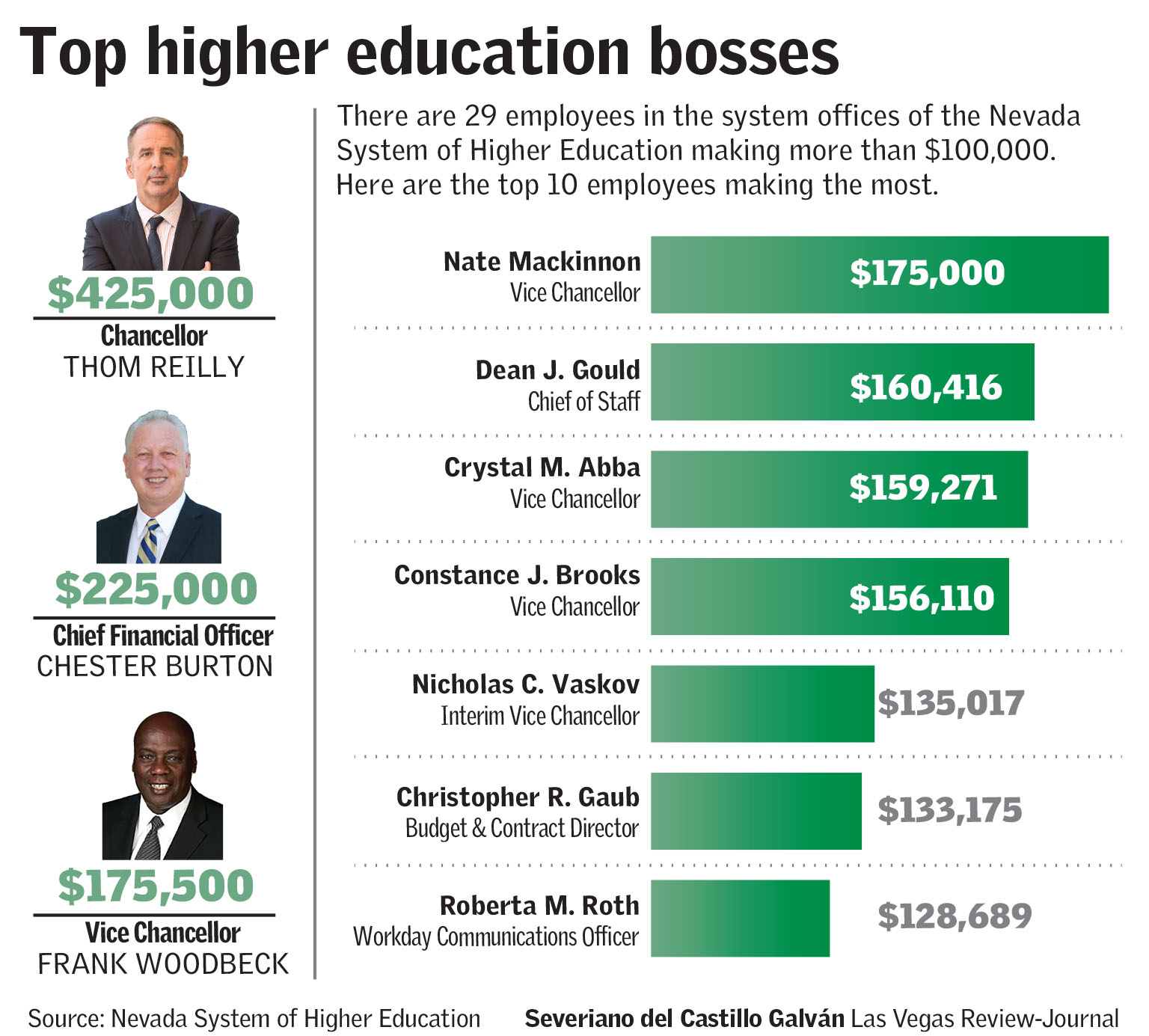 Top higher education bosses