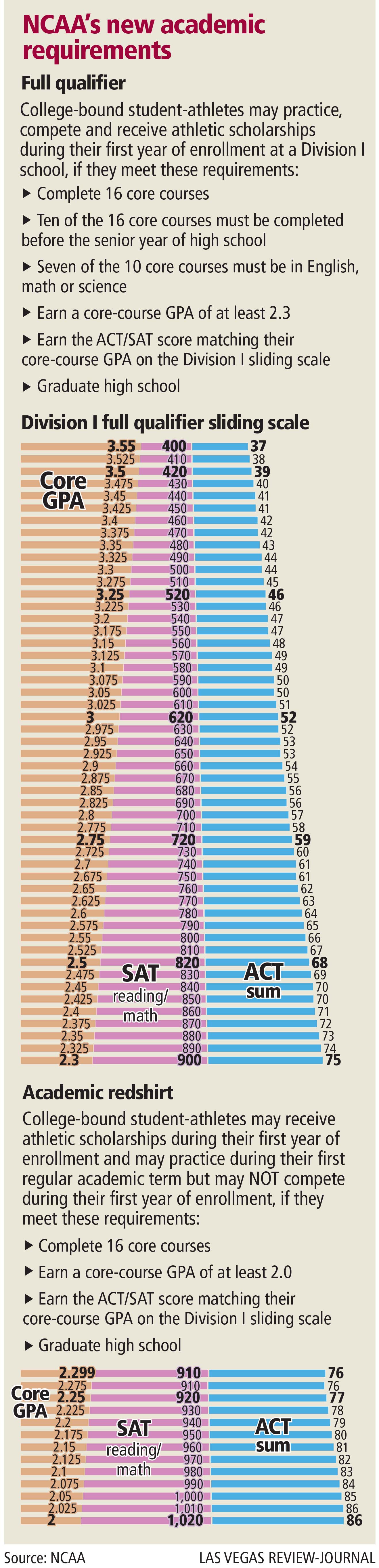 NCAA academic requirements, 2016 (Gabriel Utasi/Las Vegas Review-Journal)