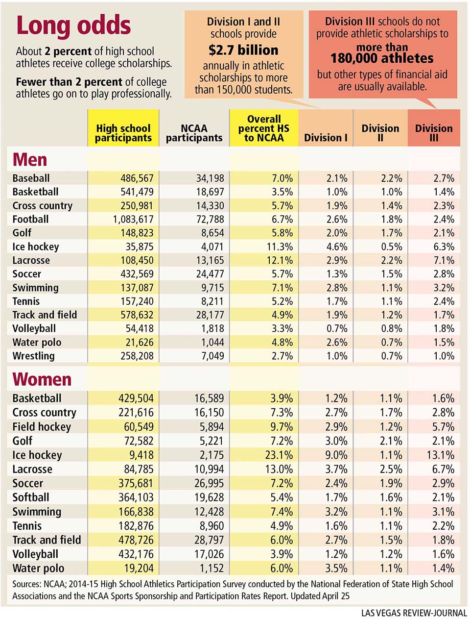 athletic scholarship statistics