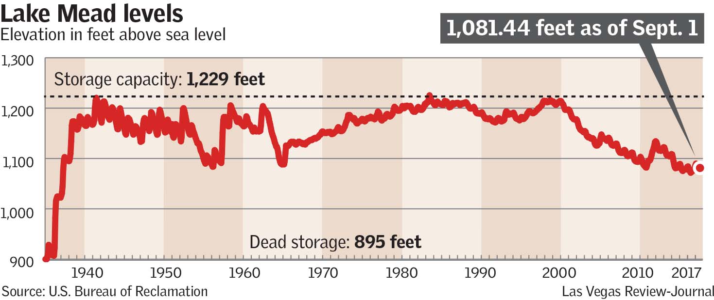 Lake Mead Levels