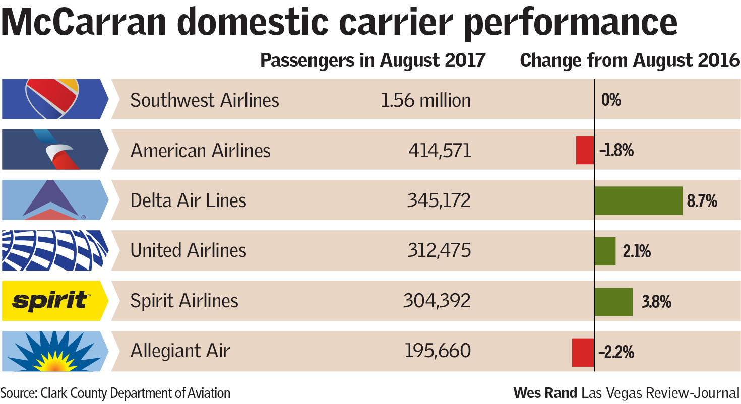 McCarran passenger traffic