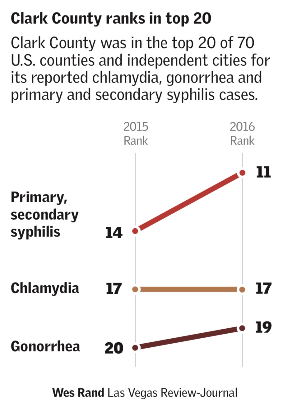 Clark County STDs(Las Vegas Review-Journal)