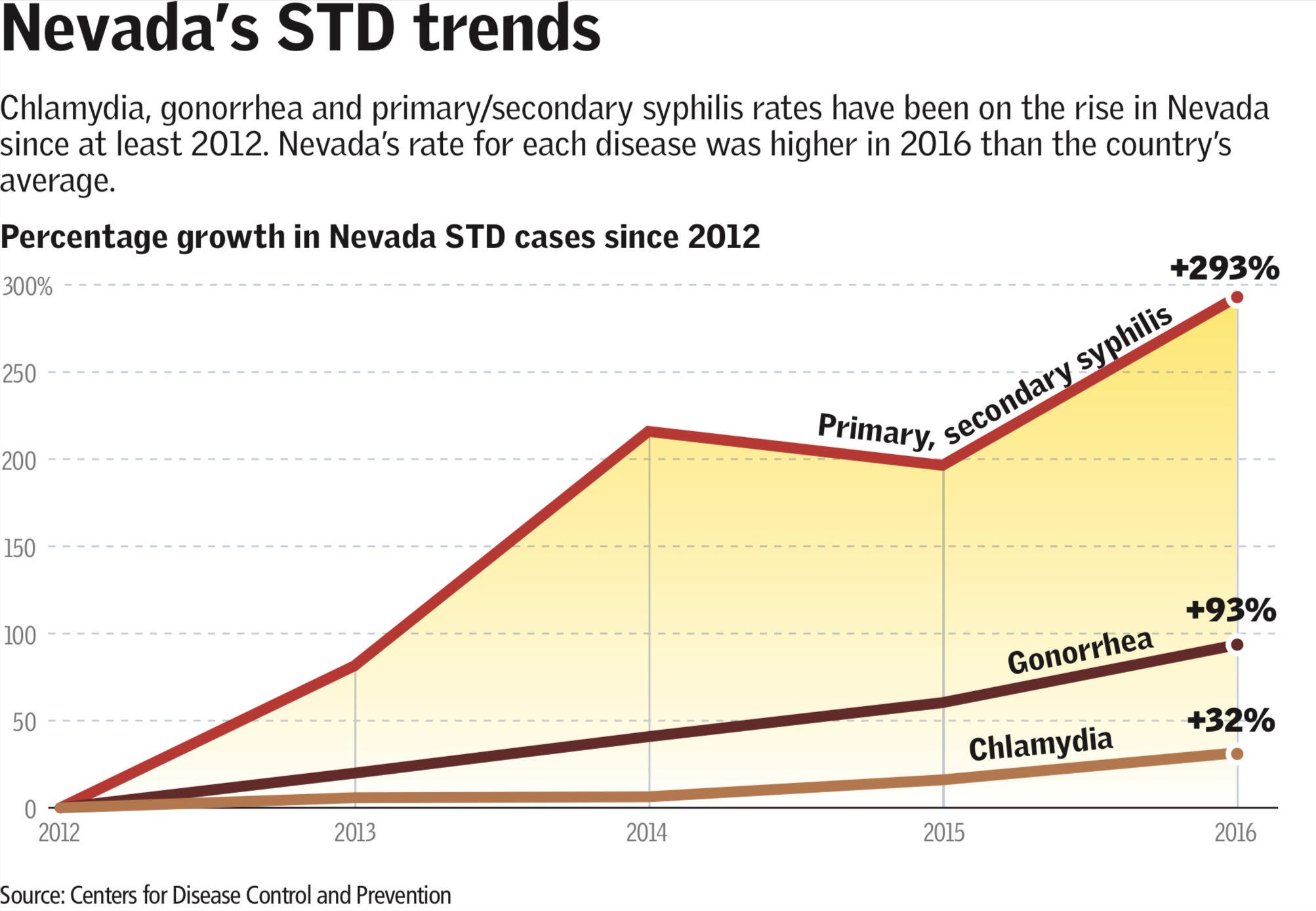 Clark County Ranks High In Std Cases Health Life 