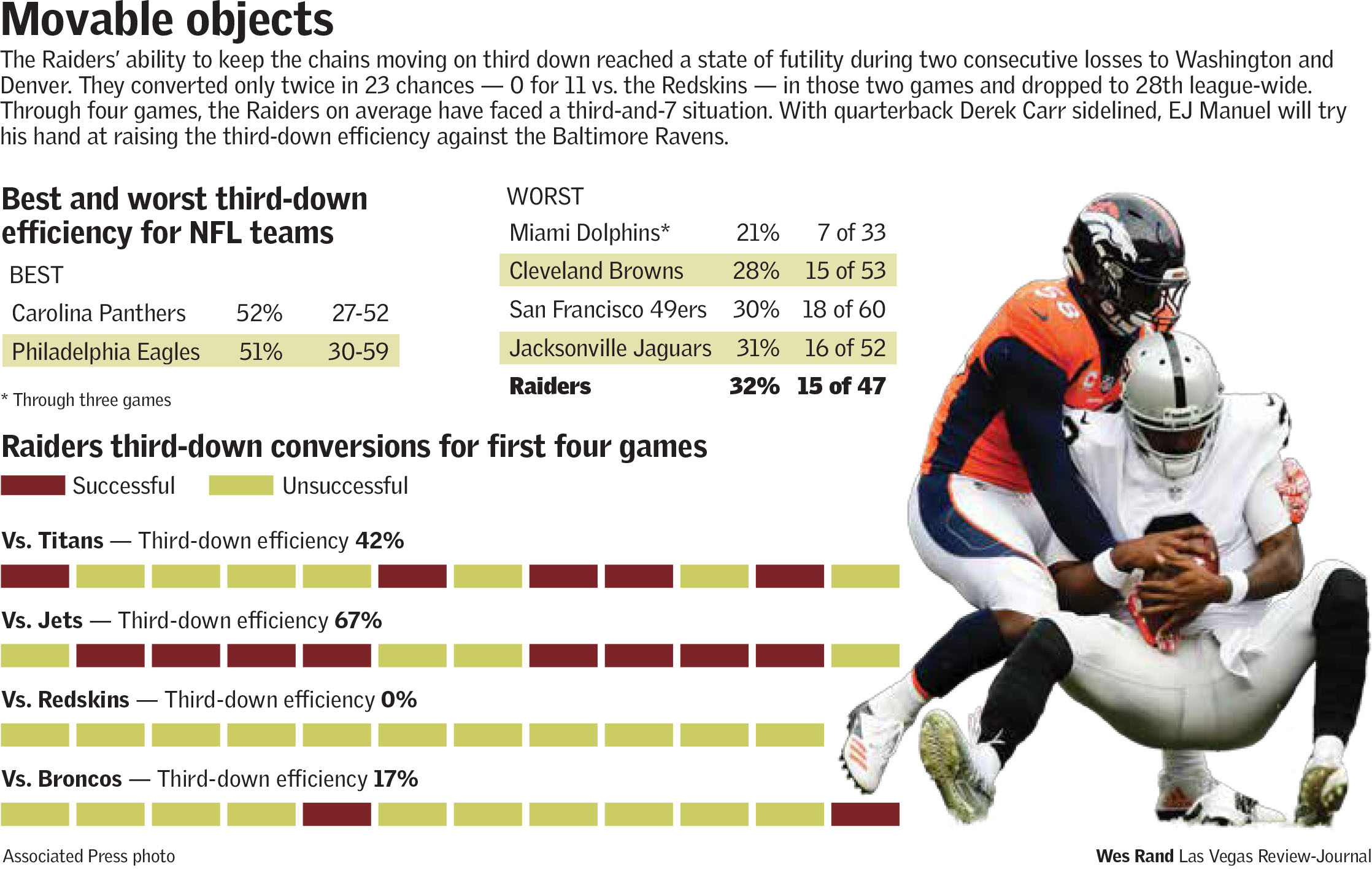 With quarterback Derek Carr sidelined, EJ Manuel will try
his hand at raising the third-down efficiency against the Baltimore Ravens.