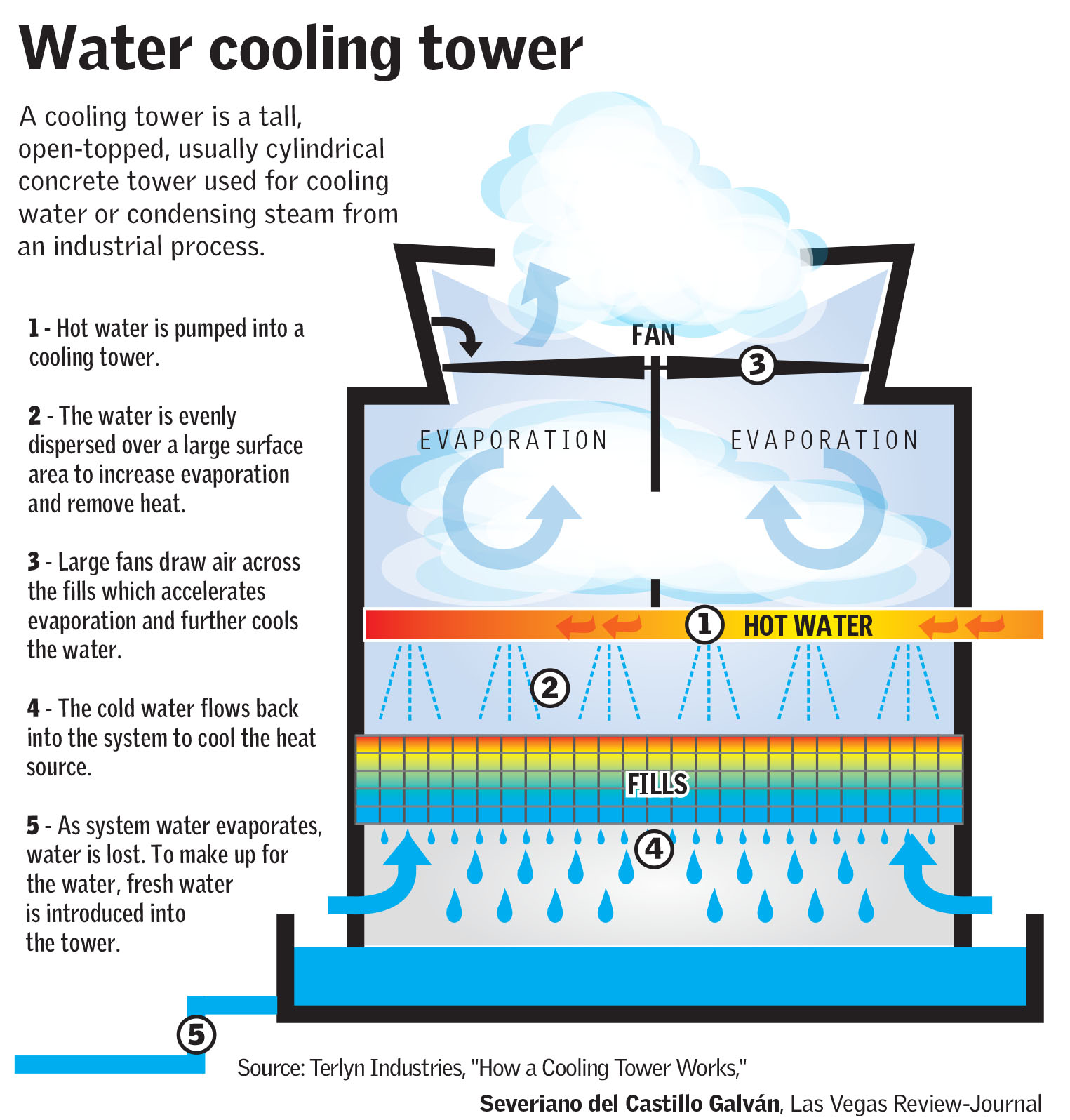 Water cooling tower