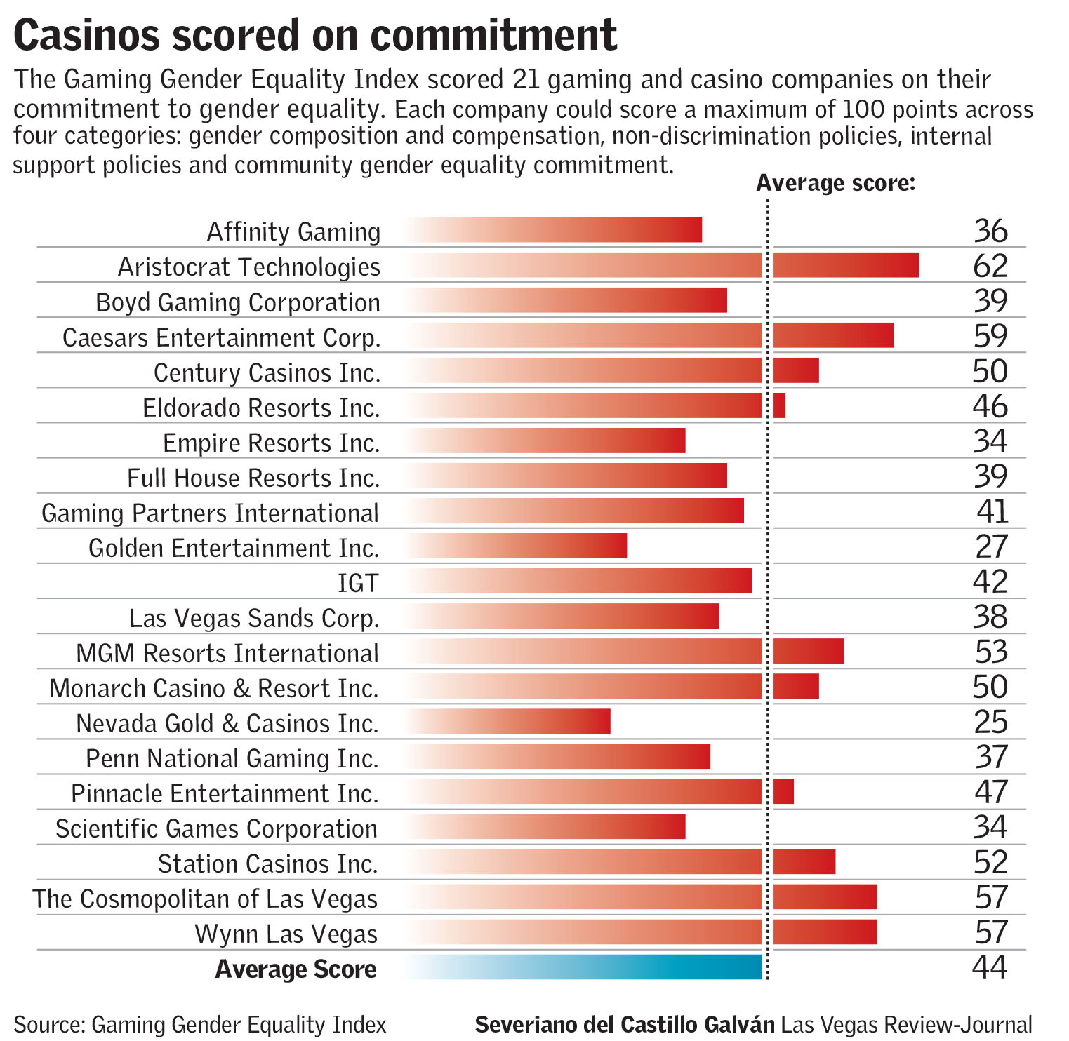 Casinos scored on commitment