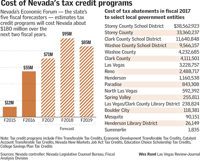 Nevada abatement costs