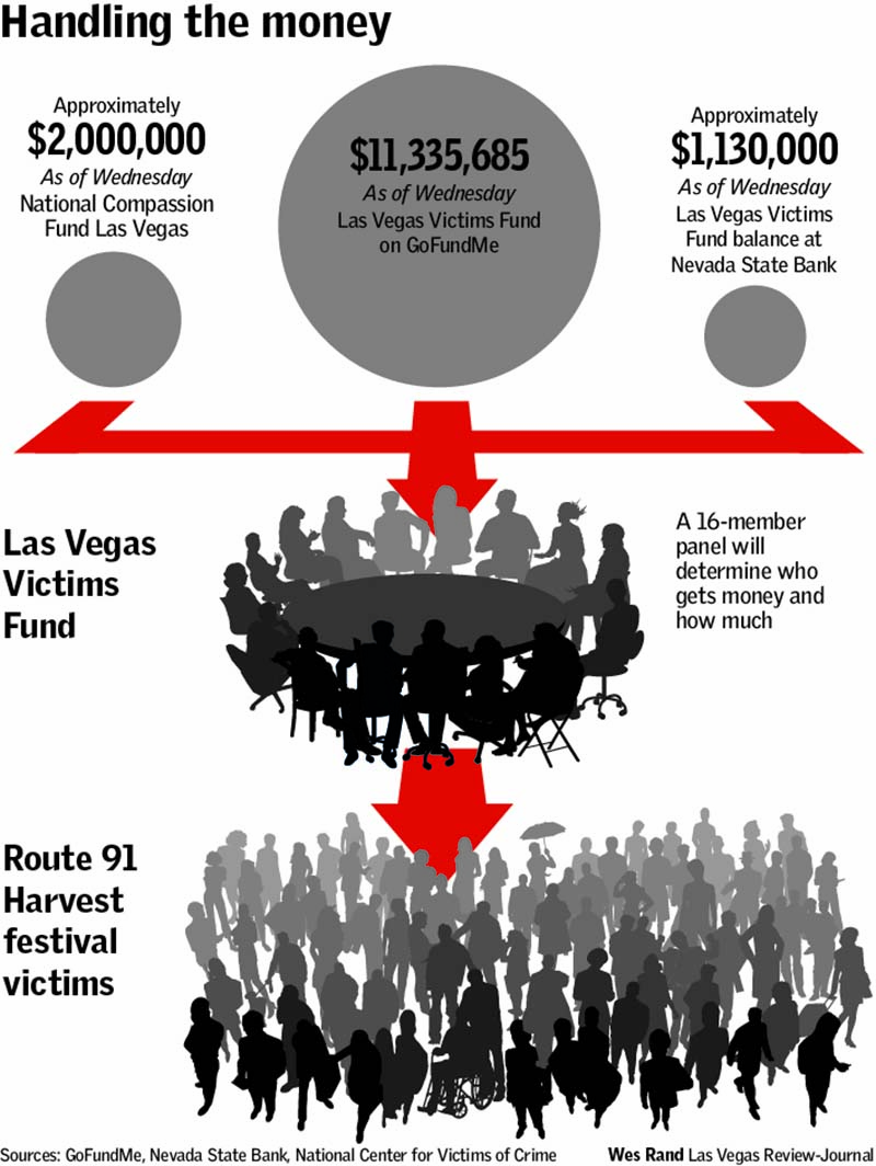 Las Vegas Victims Fund Lags Behind Orlandos Pulse Fund Las Vegas 2631