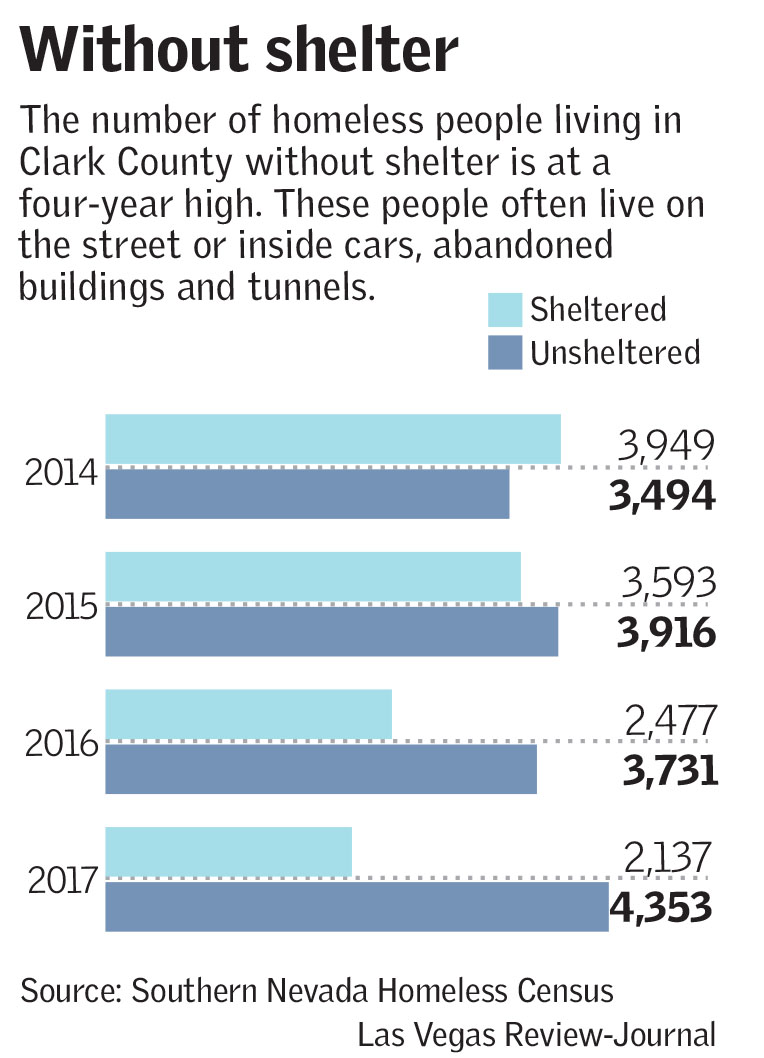 More Las Vegas Homeless Living Without Shelter Census Shows Las Vegas Review Journal