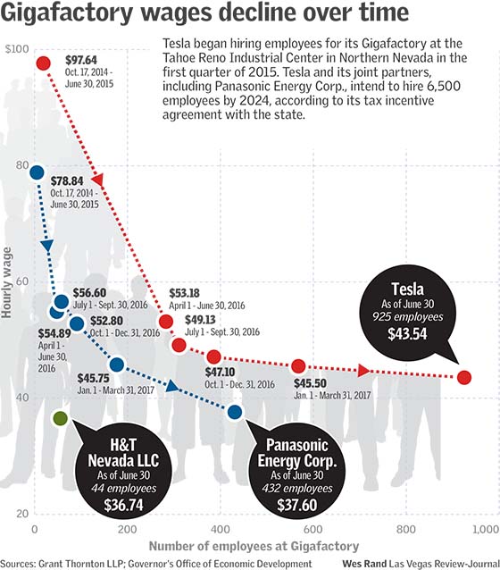 Gigafactory wages