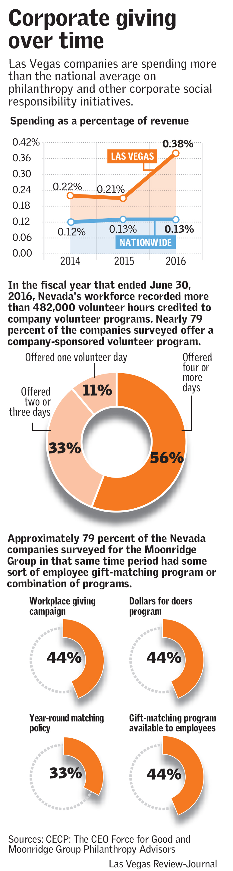 Corporate giving over time