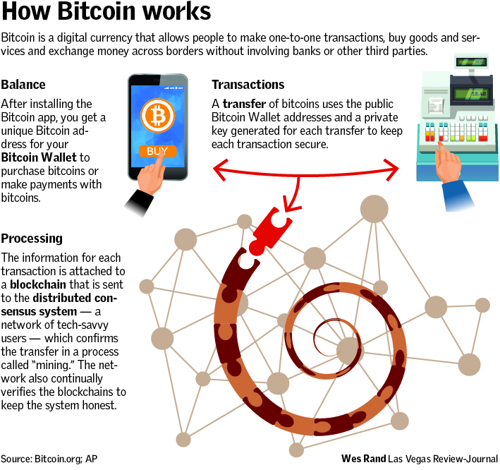 How Bitcoin Works