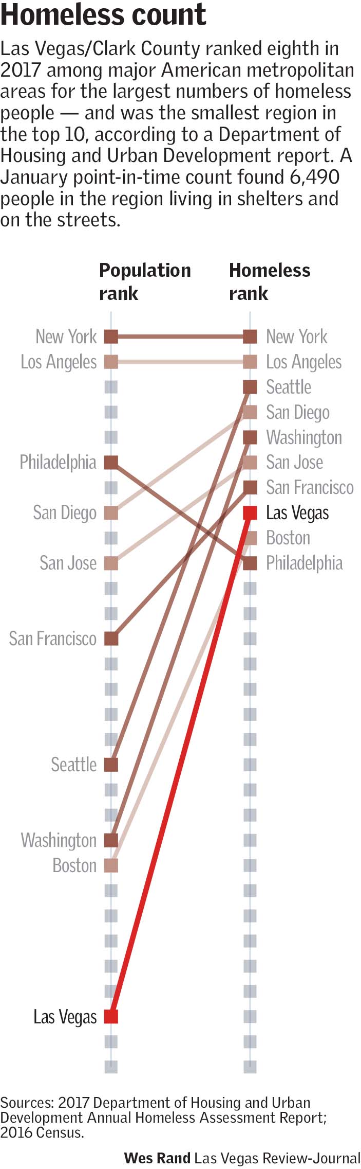 Las Vegas Population Growth Chart