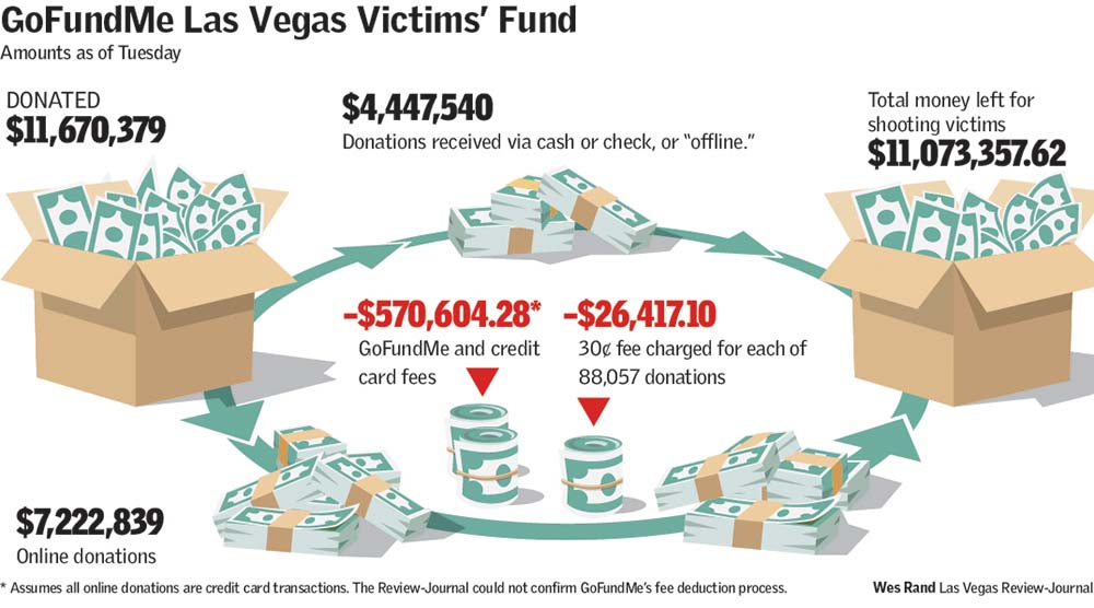 Fundraiser for Las Vegas Victims' Fund by Steve Sisolak : LAS VEGAS  VICTIMS' FUND