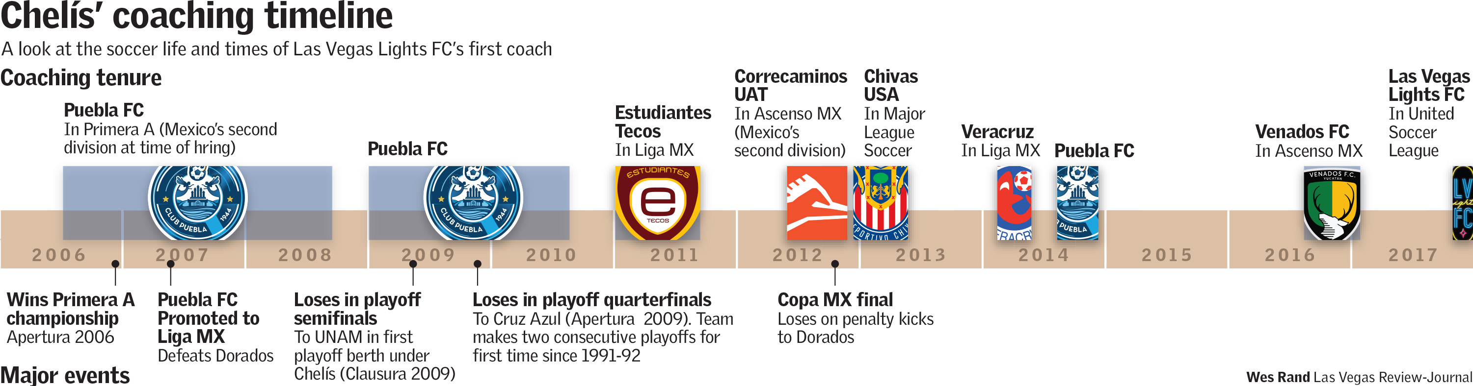 Coaching timeline