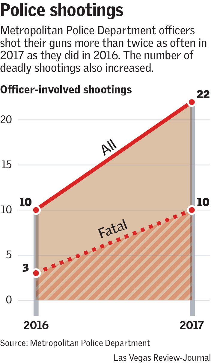 Las Vegas sees deadliest year, breaks record for homicides Las Vegas