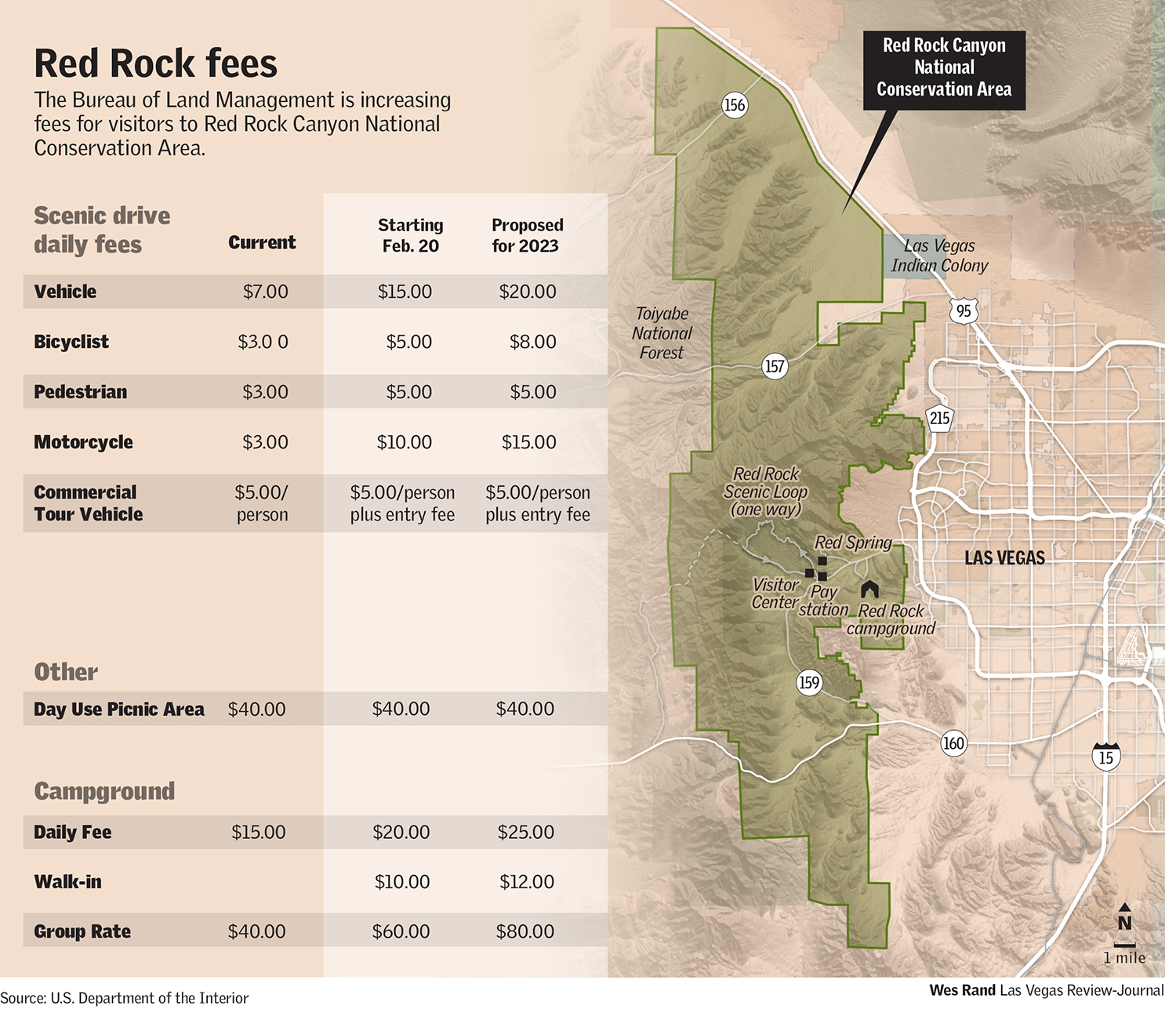 Red Rock Fees